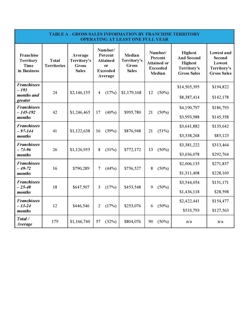 Franchising: How Much Can I Make? | ComForCare - chartPageOne