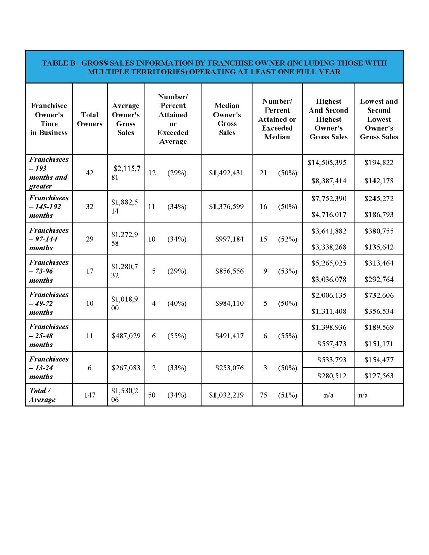 Franchising: How Much Can I Make? | ComForCare - chartPageTwo